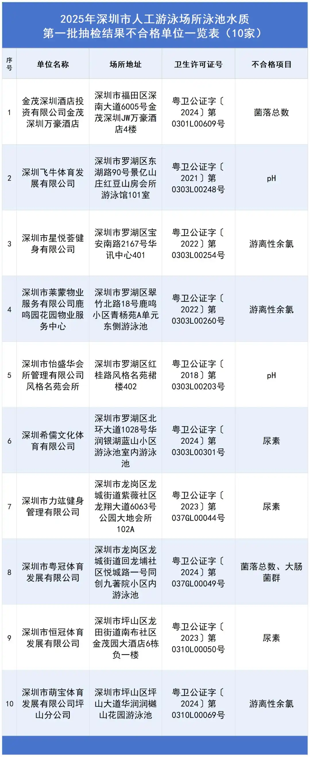 深圳官方抽檢泳池水：這10家不合格！
